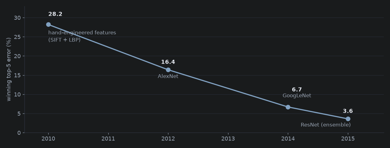 Line chart of winning ImageNet top-5 error by year: hand-engineered features at 28.2% in 2010, AlexNet at 16.4% in 2012, GoogLeNet at 6.7% in 2014, ResNet at 3.6% in 2015.