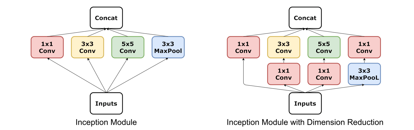 Two inception module diagrams. Left: four parallel branches on one input — 1×1 conv, 3×3 conv, 5×5 conv and 3×3 max pool — merge into a concat. Right: the dimension-reduced version, with a 1×1 conv in front of the 3×3 and 5×5 branches and after the max pool, so every expensive branch reads fewer channels.