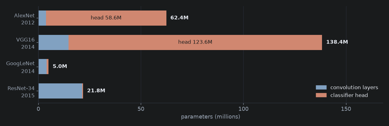 Stacked bar chart of parameters: AlexNet 62.4M with 58.6M in the head, VGG16 138.4M with 123.6M in the head, GoogLeNet 5.0M, ResNet-34 21.8M with 0.5M in the head.